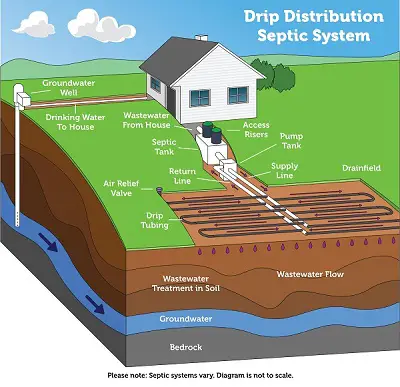 Drip Septic System Pros And Cons